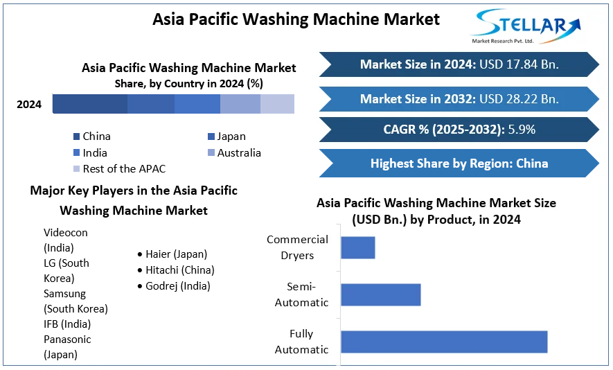 Asia Pacific Washing Machine Market cagr