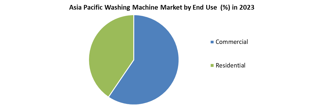 Asia Pacific Washing Machine Market