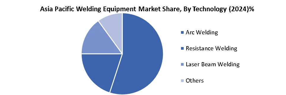 Asia Pacific Welding Equipment by Technology