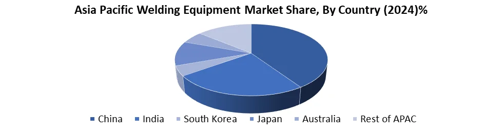 Asia Pacific Welding Equipment by country