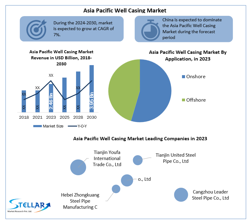 Asia Pacific Well Casing Market