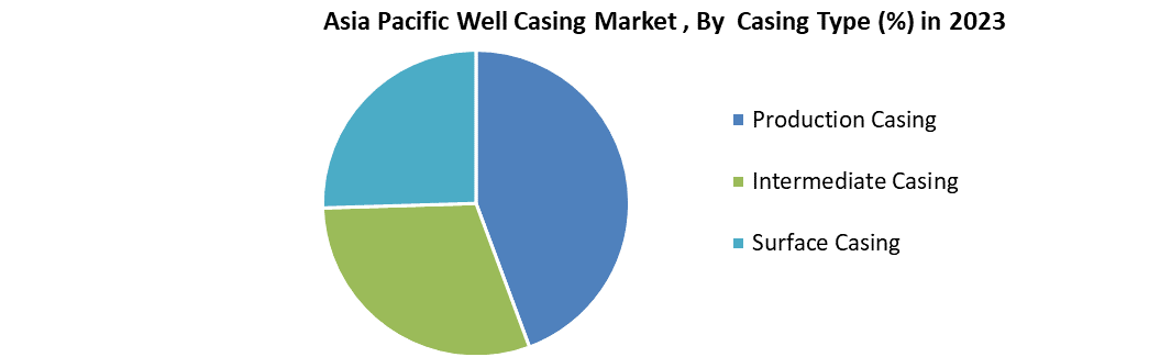 Asia Pacific Well Casing Market
