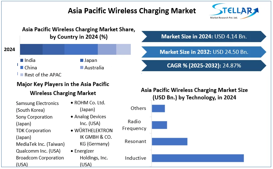 Asia Pacific Wireless Charging Market cagr