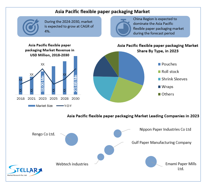 Asia Pacific flexible paper packaging market