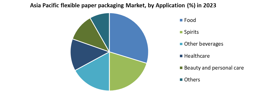 Asia Pacific flexible paper packaging market
