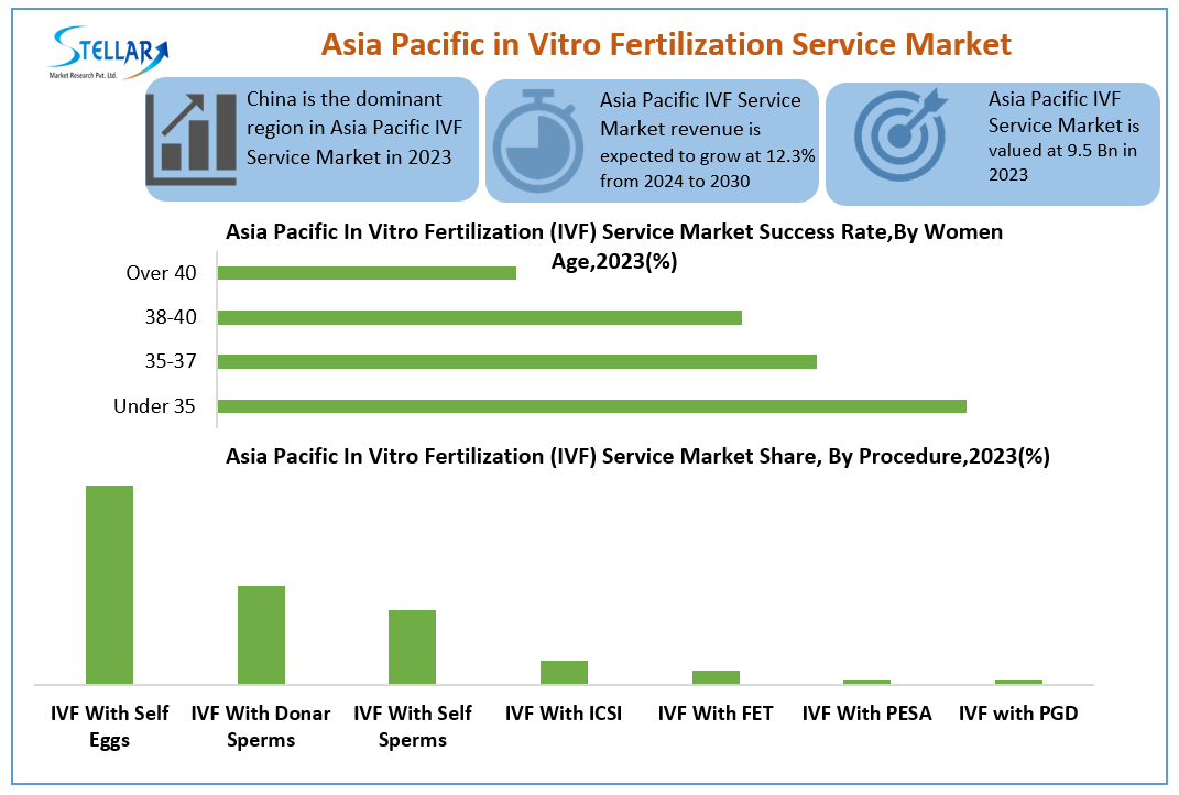 Asia Pacific in Vitro Fertilization Service Market