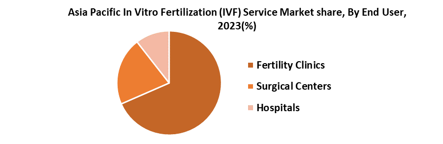 Asia Pacific In Vitro Fertilization Service Market2