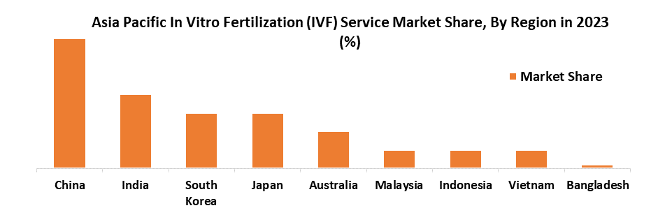 Asia Pacific In Vitro Fertilization Service Market3