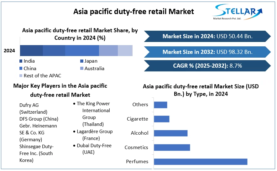 Asia pacific duty-free retail Market cagr