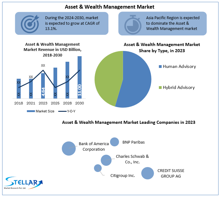 Asset & Wealth Management Market 