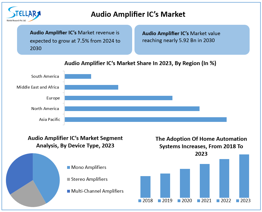 Audio Amplifier IC’s Market