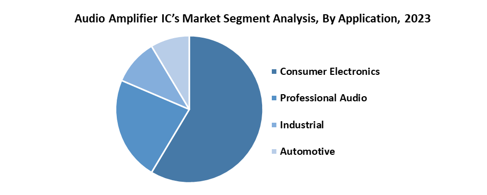 Audio Amplifier IC’s Market2