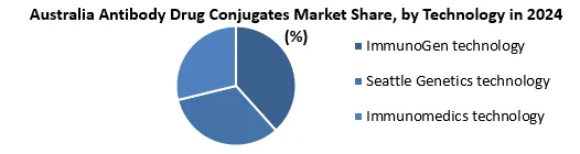 Australia Antibody Drug Conjugates Market by Technology