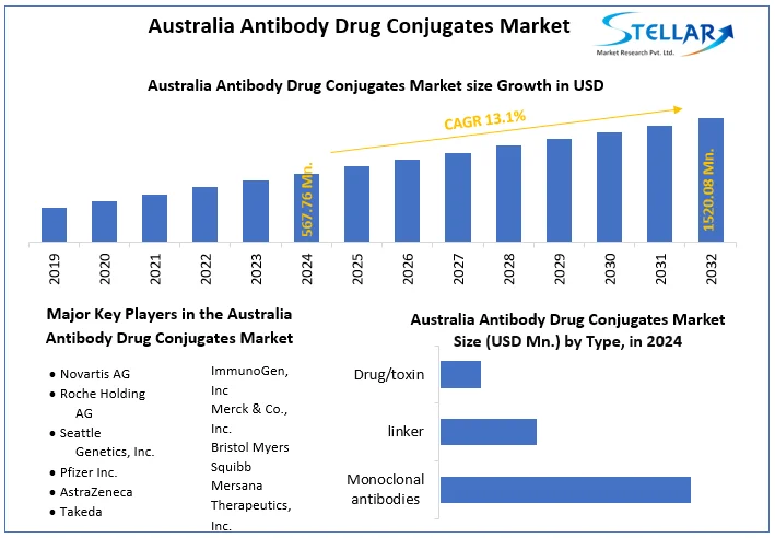 Australia Antibody Drug Conjugates Market snapshot