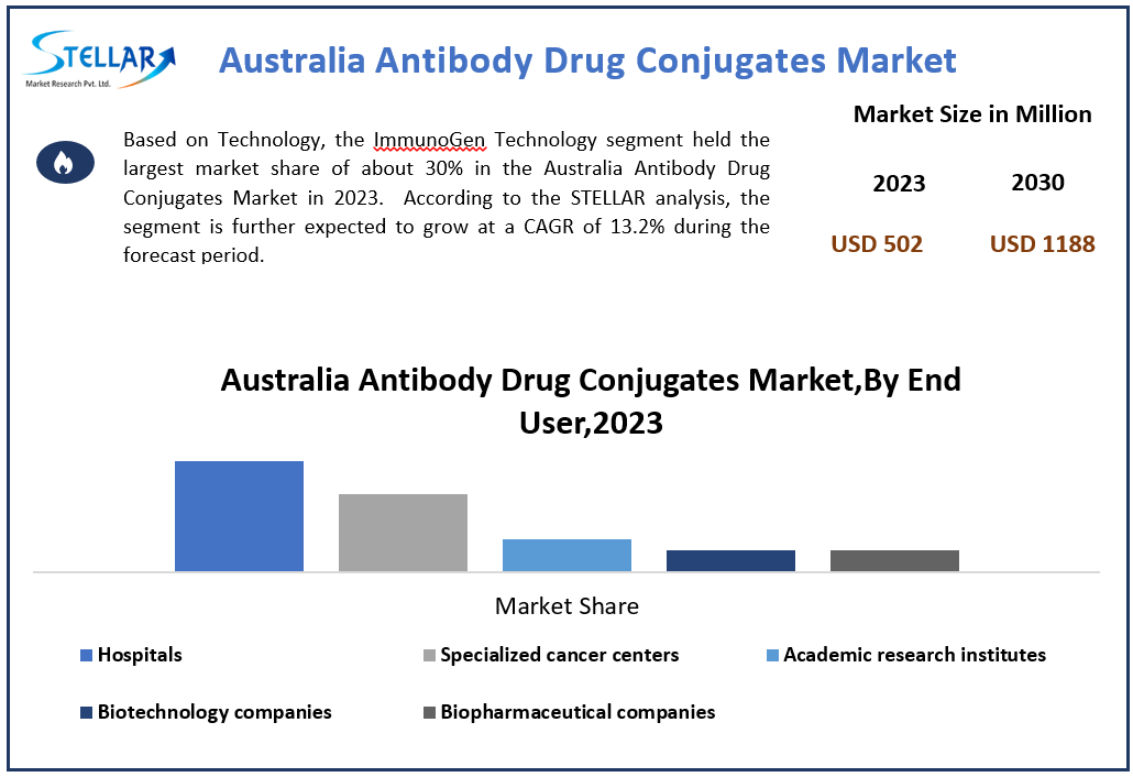 Australia Antibody Drug Conjugates Market