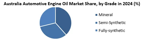 Australia Automotive Engine Oil Market by Grade