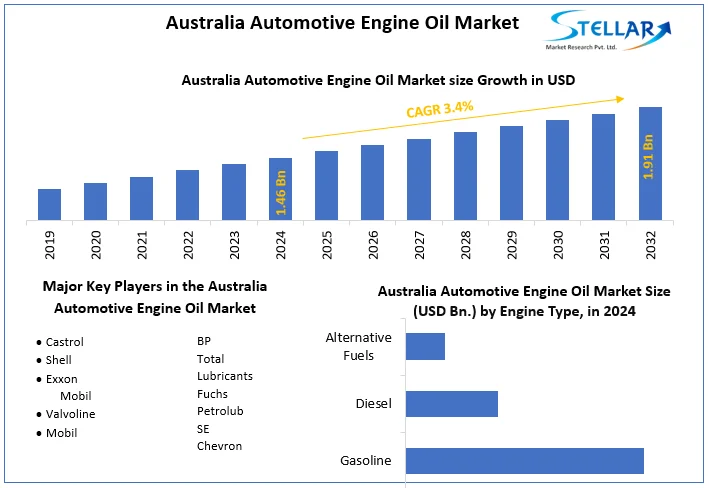 Australia Automotive Engine Oil Market snapshot