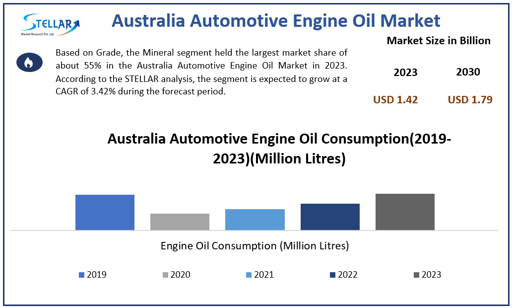 Australia Automotive Engine Oil Market