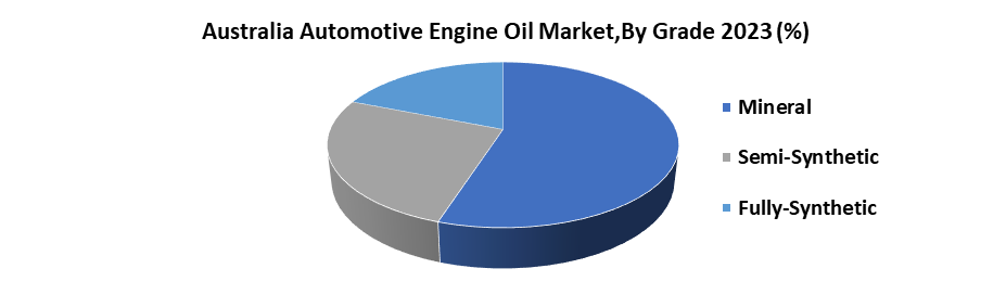 Australia Automotive Engine Oil Market2