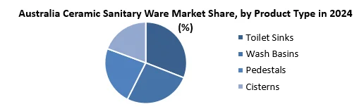 Australia Ceramic Sanitary Ware Market by product type