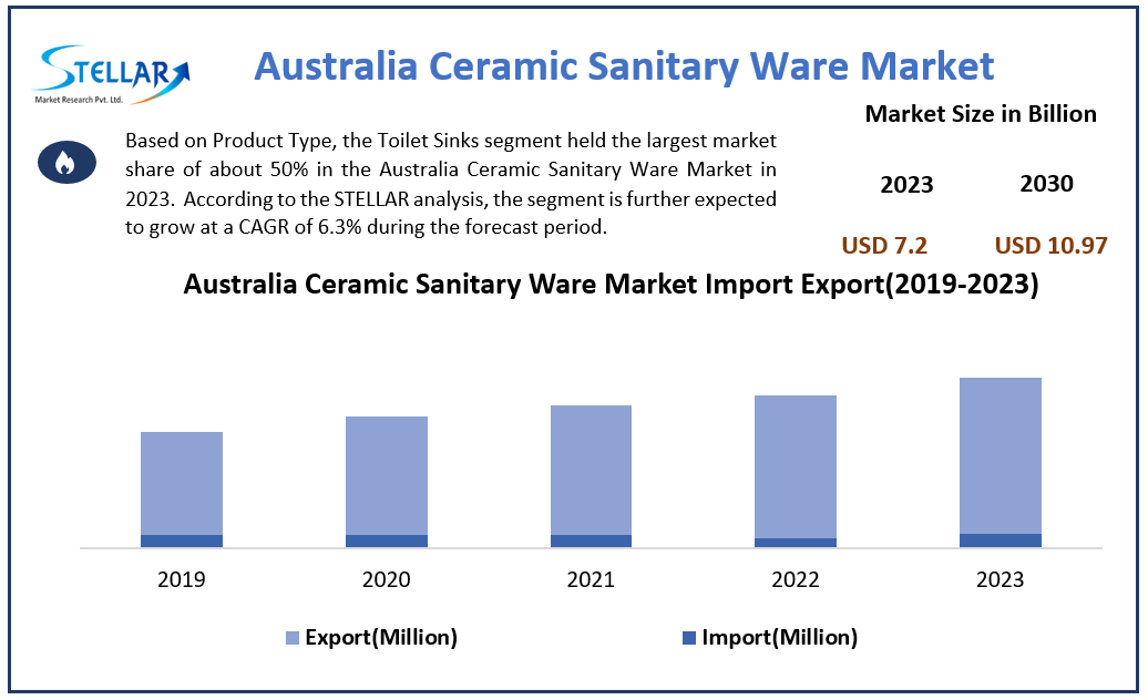 Australia Ceramic Sanitary Ware Market