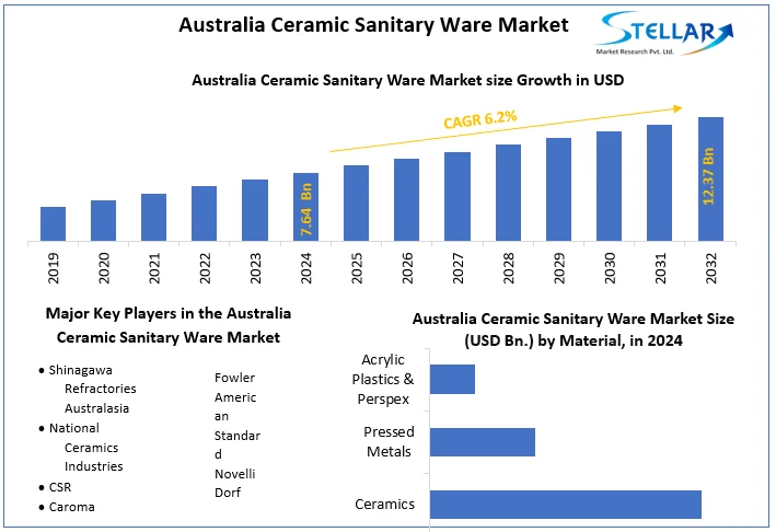 Australia Ceramic Sanitary Ware Market