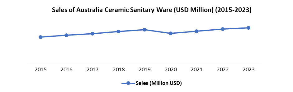 Australia Ceramic Sanitary Ware Market1