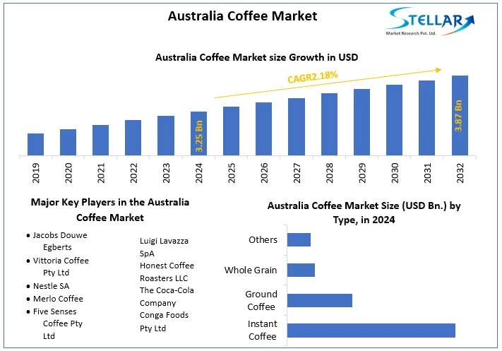 Australia Coffee Market snapshot