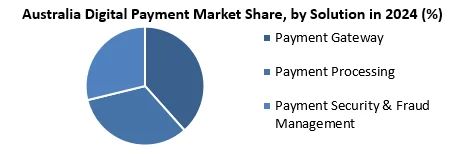 Australia Digital Payment Market by solution