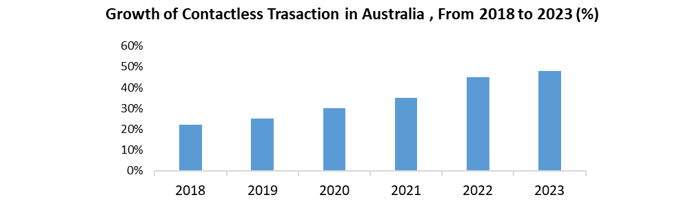 Australia Digital Payment Market