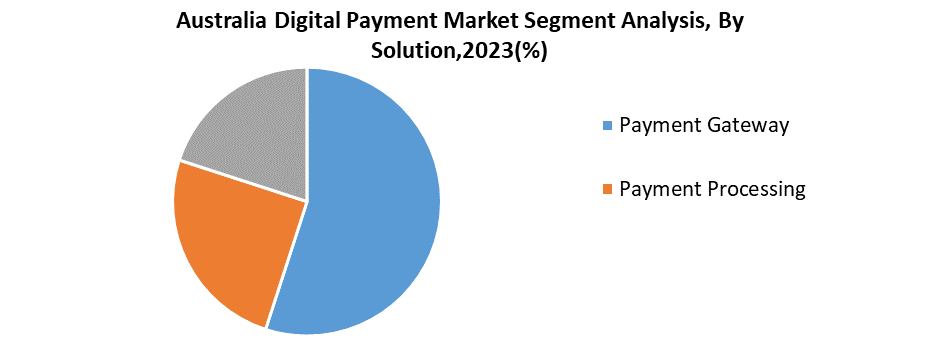 Australia Digital Payment Market 