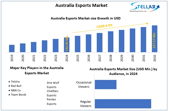 Australia Esports Market snapshot
