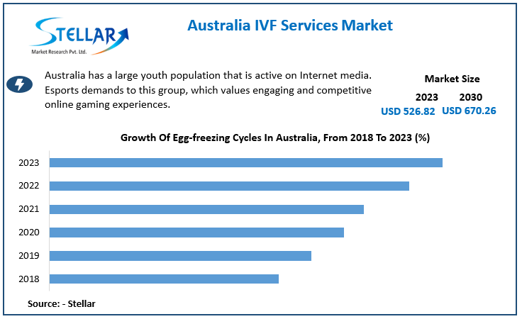 Australia IVF Services Market