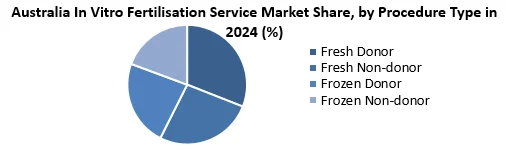 Australia In Vitro Fertilisation Service Market procedure type