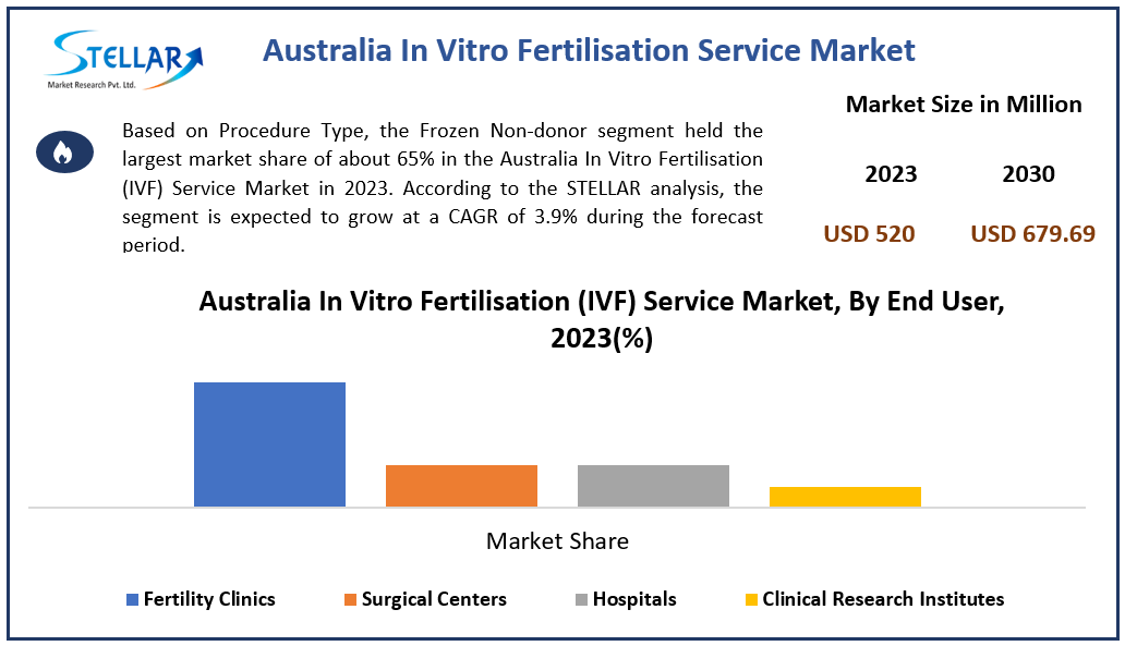 Australia In Vitro Fertilisation Service Market