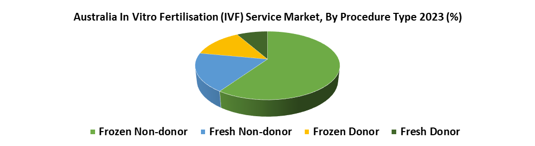 Australia In Vitro Fertilisation Service Market2