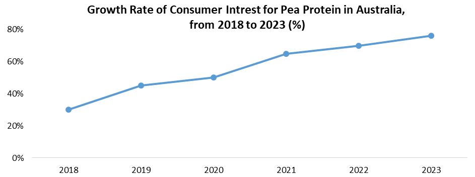 Australia Pea Protein Market