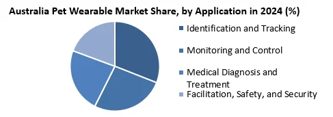 Australia Pet Wearable Market by Application