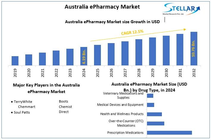 Australia ePharmacy Market snapshot 