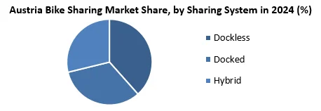 Austria Bike Sharing Market by sharing system