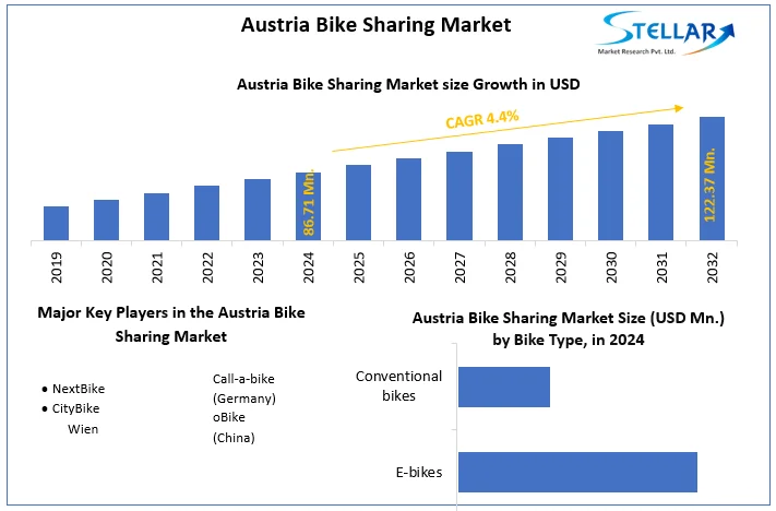 Austria Bike Sharing Market