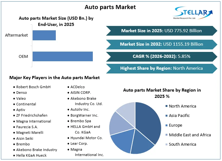 Auto parts Market overview