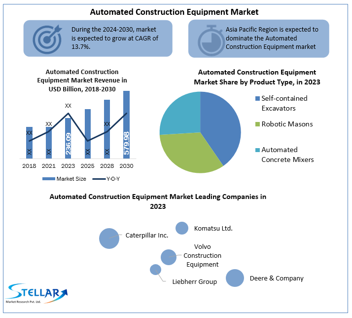 Automated Construction Equipment Market