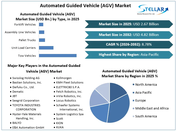 Automated Guided Vehicle (AGV) Market overview