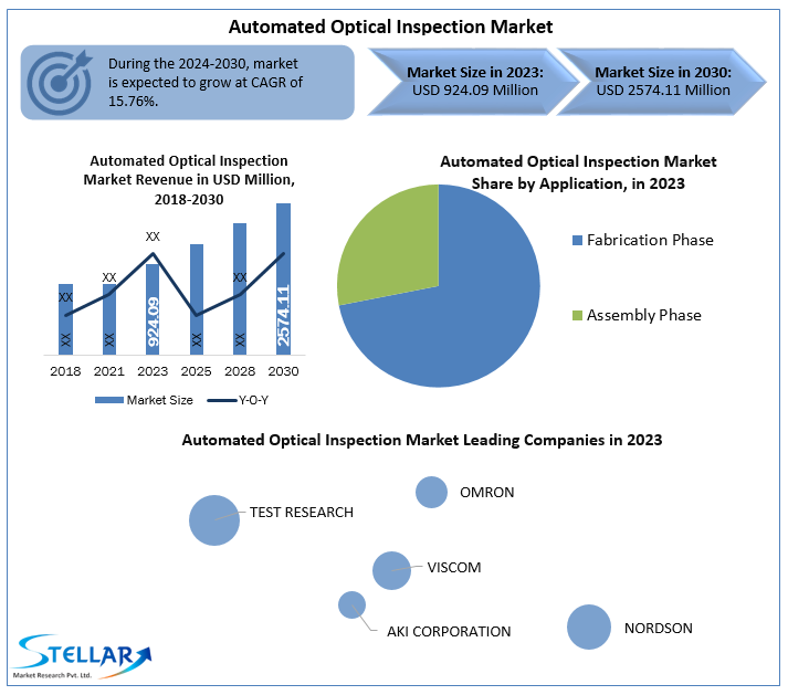 Automated Optical Inspection Market