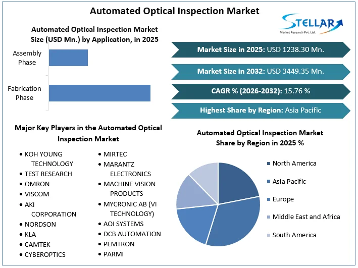 Automated Optical Inspection Market overview 