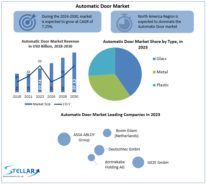 Automatic Door Market