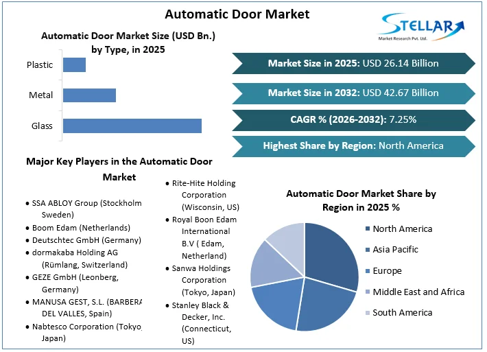 Automatic Door Market overview