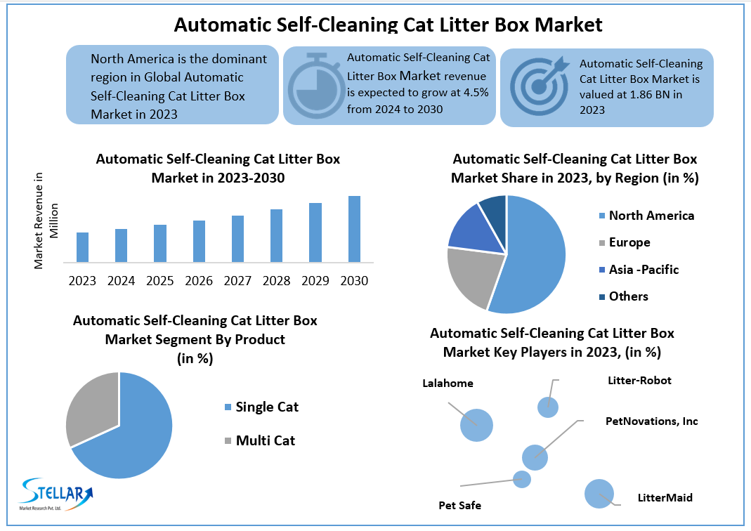 Automatic Self Cleaning Cat Litter Box Market 