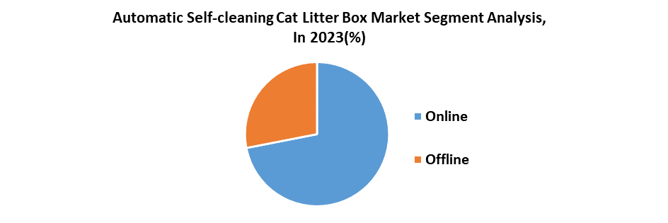 Automatic self cleaning cat litter box market